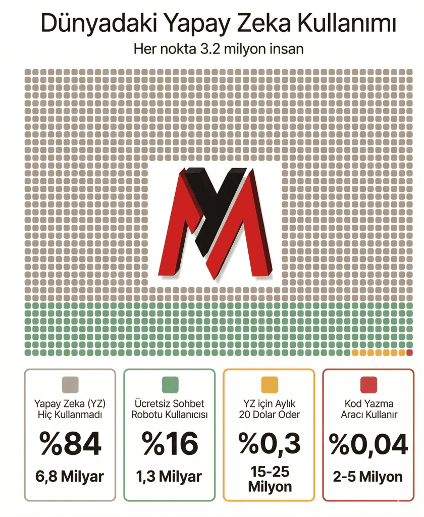 Yapay Zeka Kullanım İstatistikleri